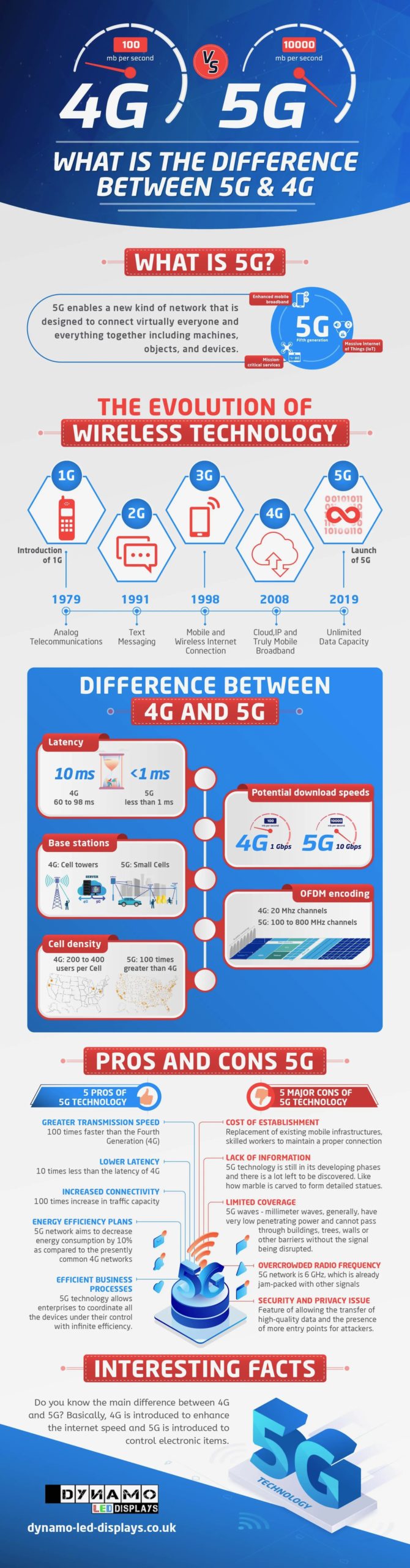 4G and 5G differences dynamo led displays