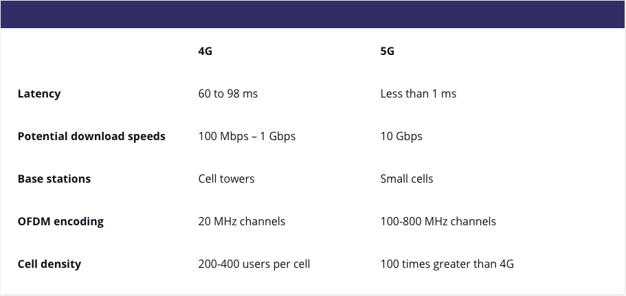 4g and 5g differences 2 