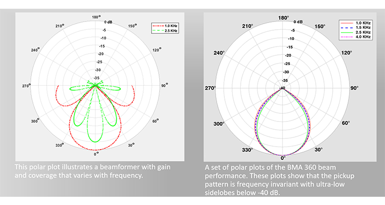 clearone polar plot beamforming