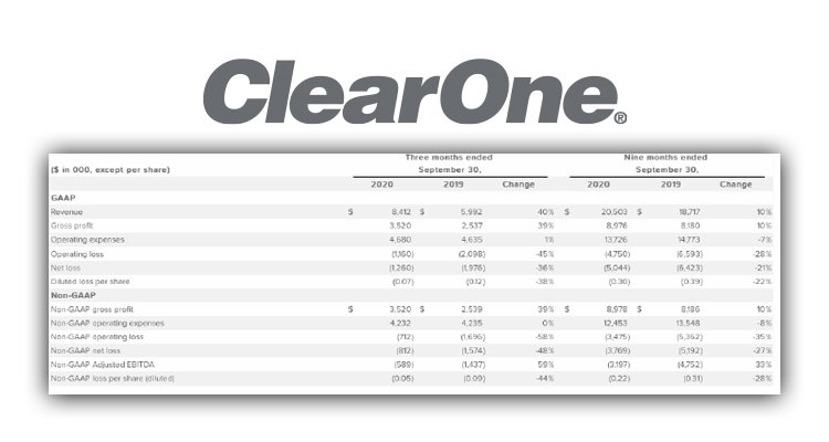 ClearOne Reports 40% Growth in Q1, Q2 and Q3 Sales in 2020 Over 2019