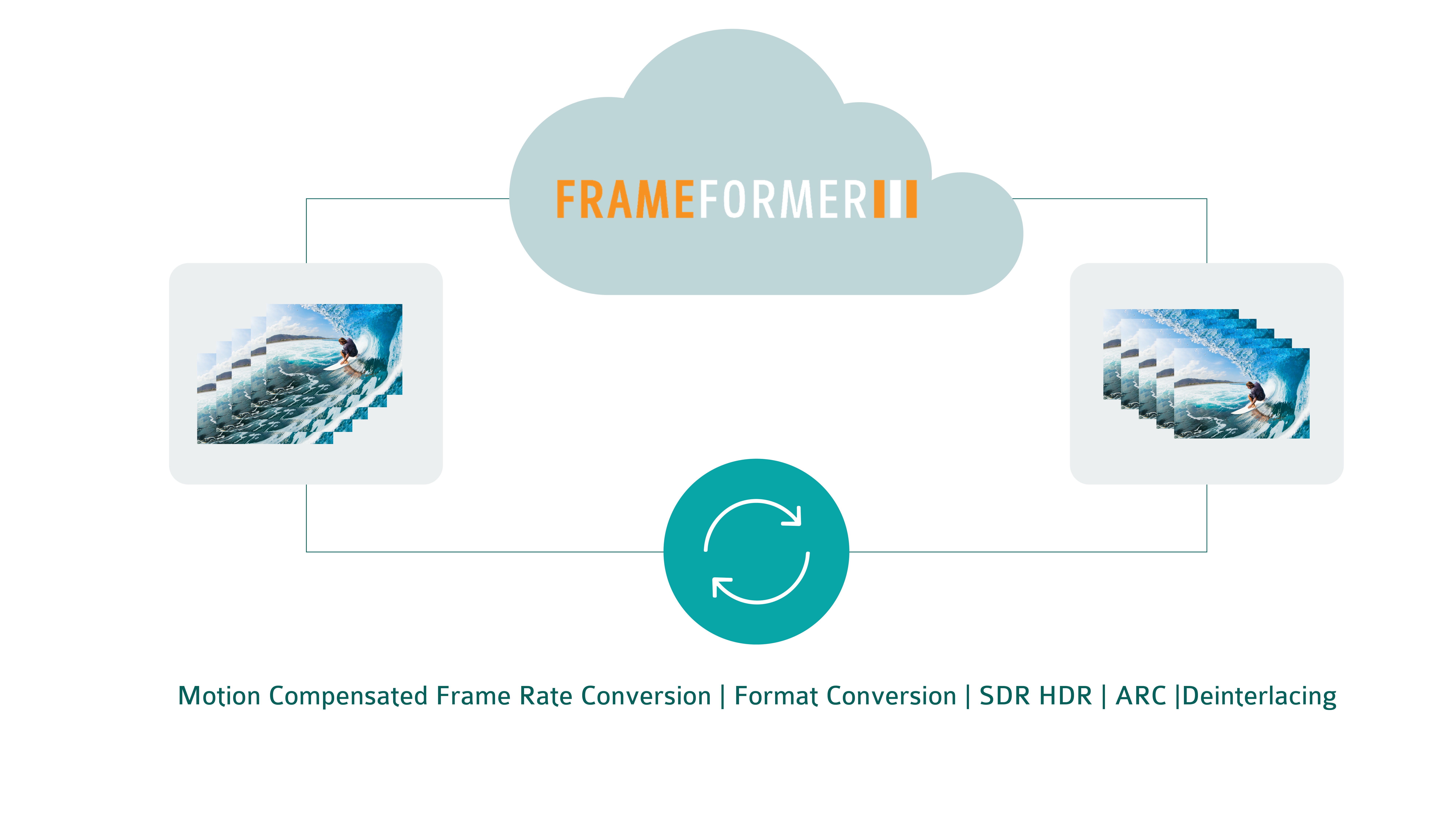 Motion Compensated Standards Conversion on Demand From InSync Technology and Dalet AmberFin Cloud Transcoder Service