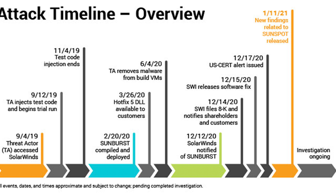 solarwinds hack timeline