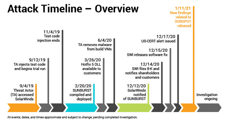 solarwinds hack timeline