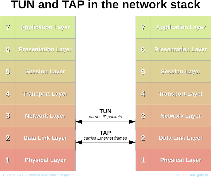 Tun tap osilayers diagram