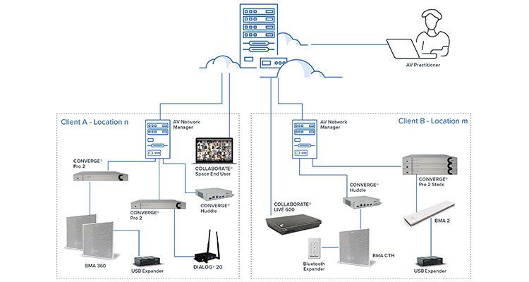 ClearOne Announces CONVERGENCE AV Cloud