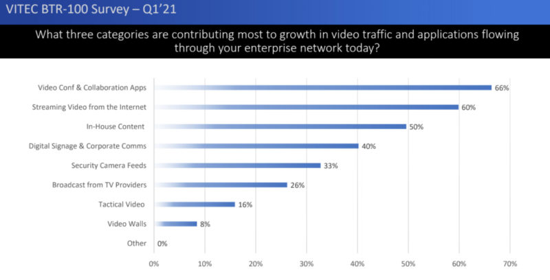 VITEC BTR-100 Survey: Video Traffic Rising Rapidly Across Enterprise Networks to Support Important Organizational Objectives