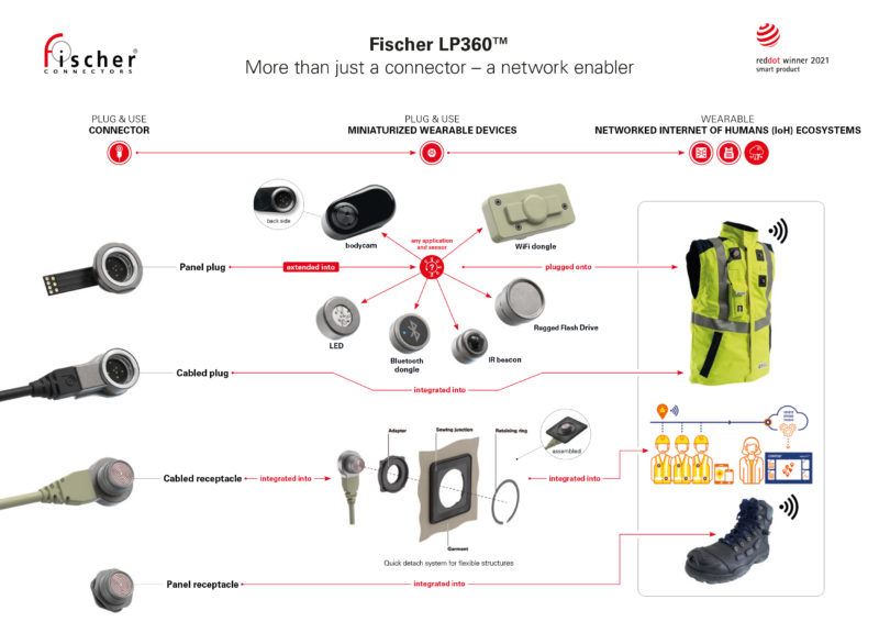 The Fischer LP360 Connector Wins in Two Categories of the Red Dot Award: Product Design 2021