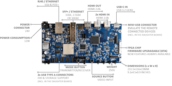 Silex Insight Launches the all-new VIPER (4K60 4:4:4 AV over IP transmitter/receiver board) Featuring Seamless Switching Between Multiple Inputs (2xHDMI/1xUSB-C)