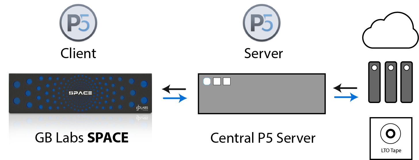 Archiware Diagram GB Labs