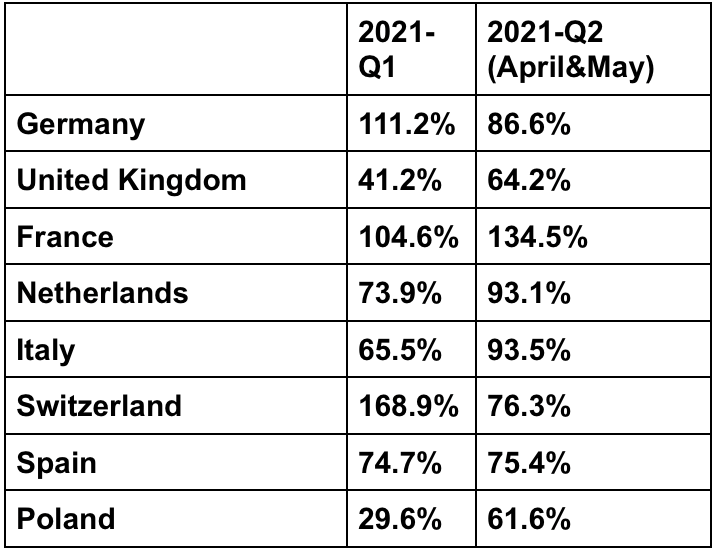 Sell Through Units Change Year Over Year By Country and Product Category