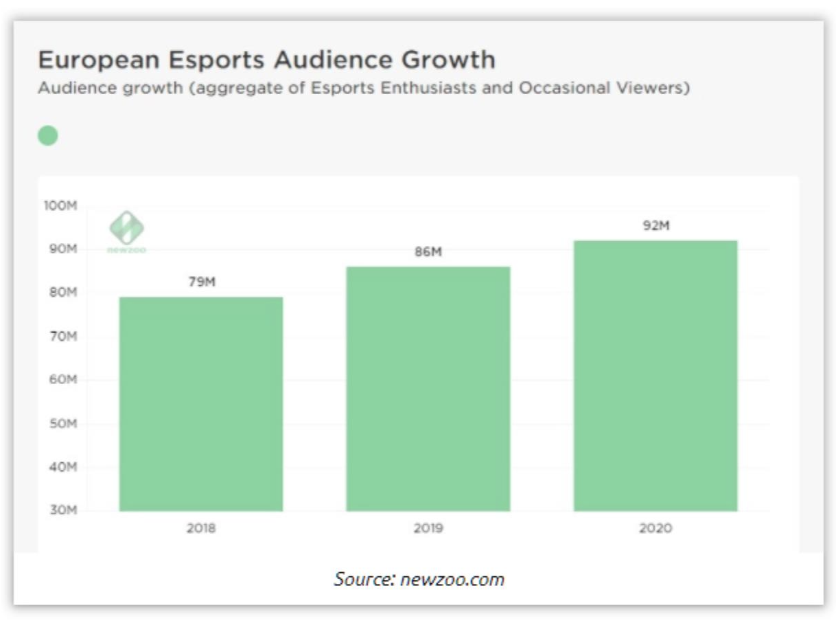 european esports audience growth graph