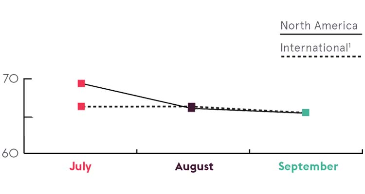 AVIXA’s September ProAV Sales Index Shows Decrease in Sales From August