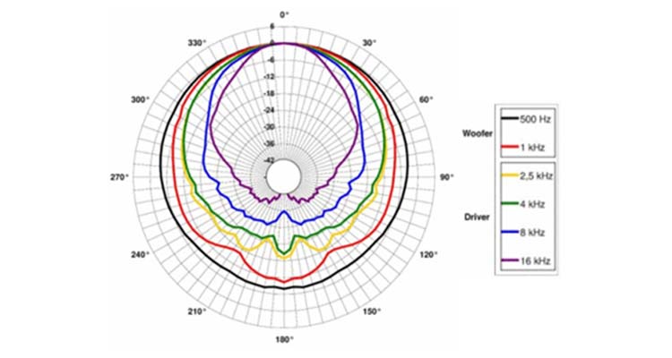 A Deeper Dive Into Loudspeaker Directivity