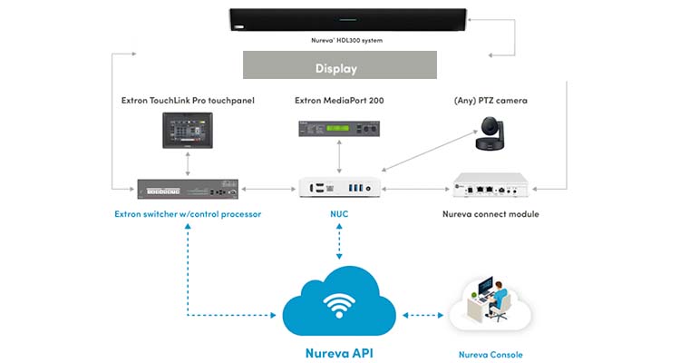 Nureva Announces Integration With Extron Scaling Presentation Switchers