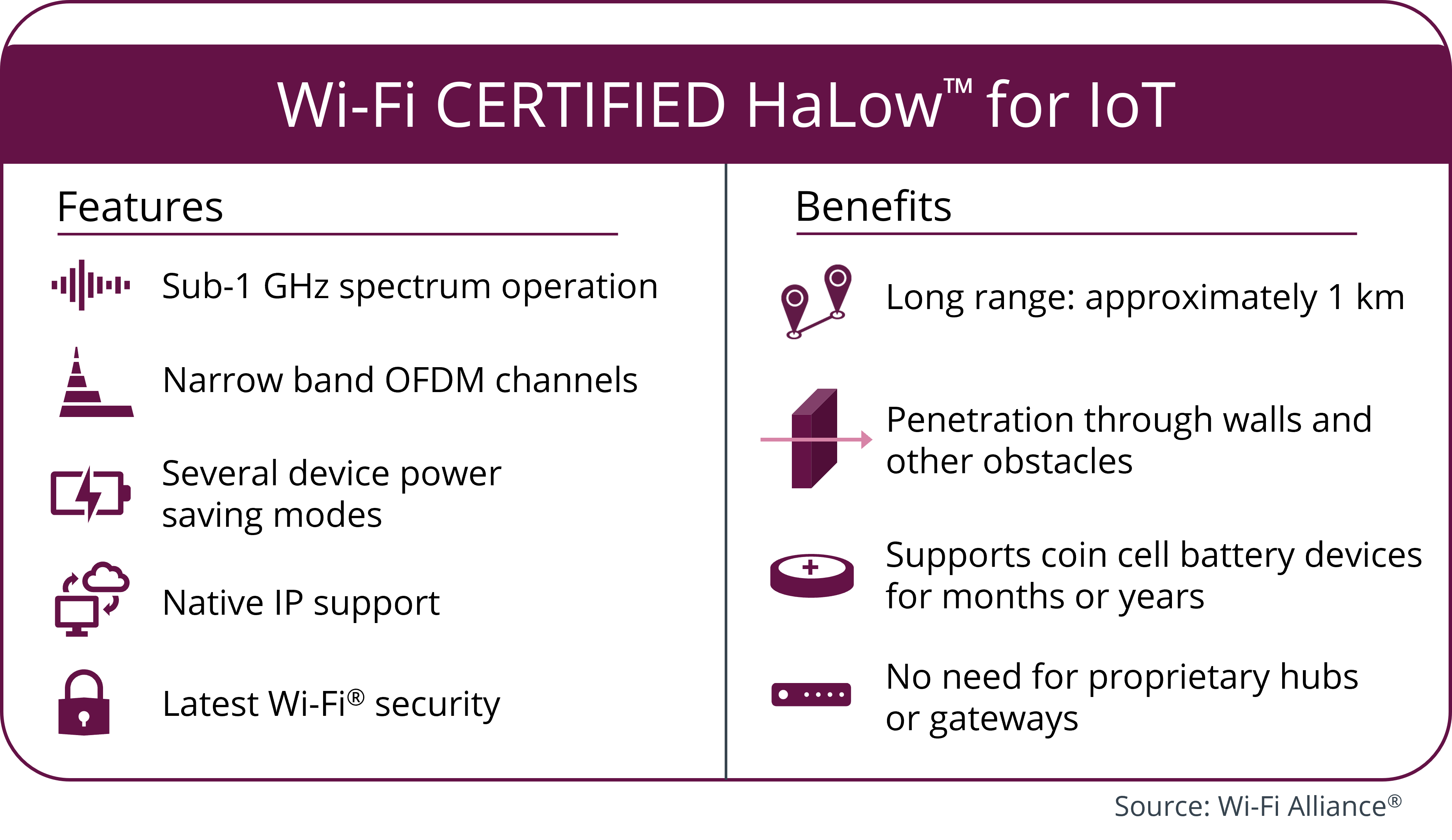 Wi Fi CERTIFIED HaLow features benefits