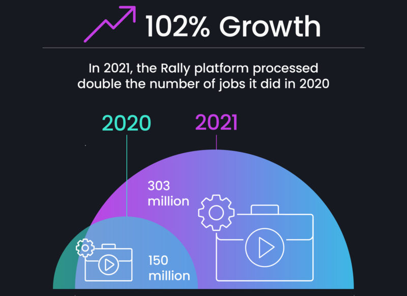 SDVI’s Rally Media Supply Chain Platform Processed Over 300 million Jobs in 2021