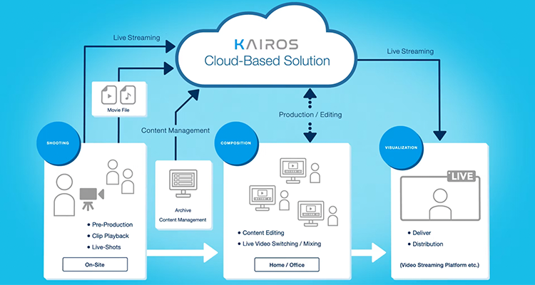 Panasonic Connect North America To Develop Cloud-Based Solution for Video Production in KAIROS Ecosystem