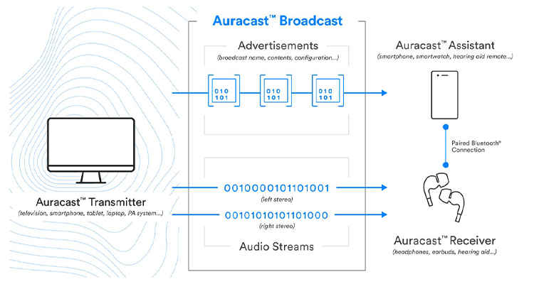 Bluetooth Adds ‘Auracast’ Public Audio