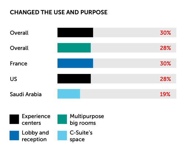 age and purpose of rooms 