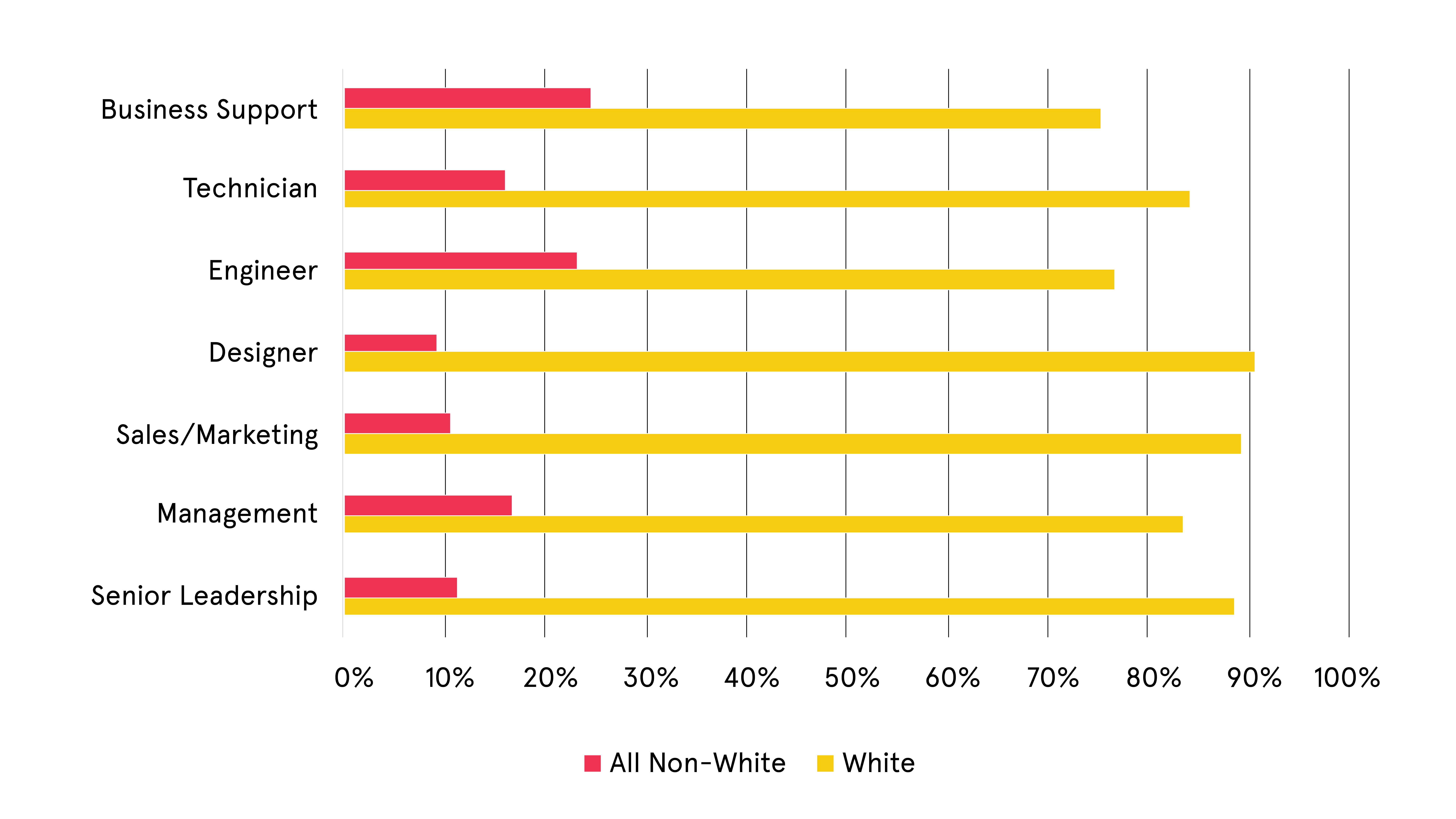 Non white Representation Graph