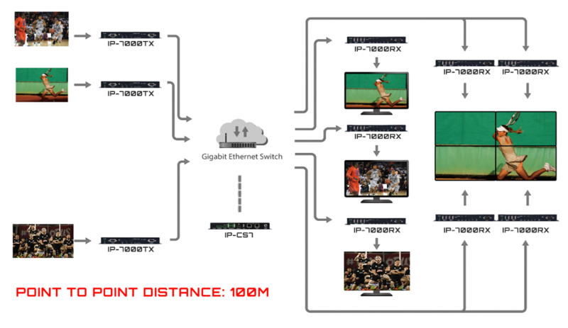 CYP IP-7000 and IP-CS7 Makes AV Over IP Simple