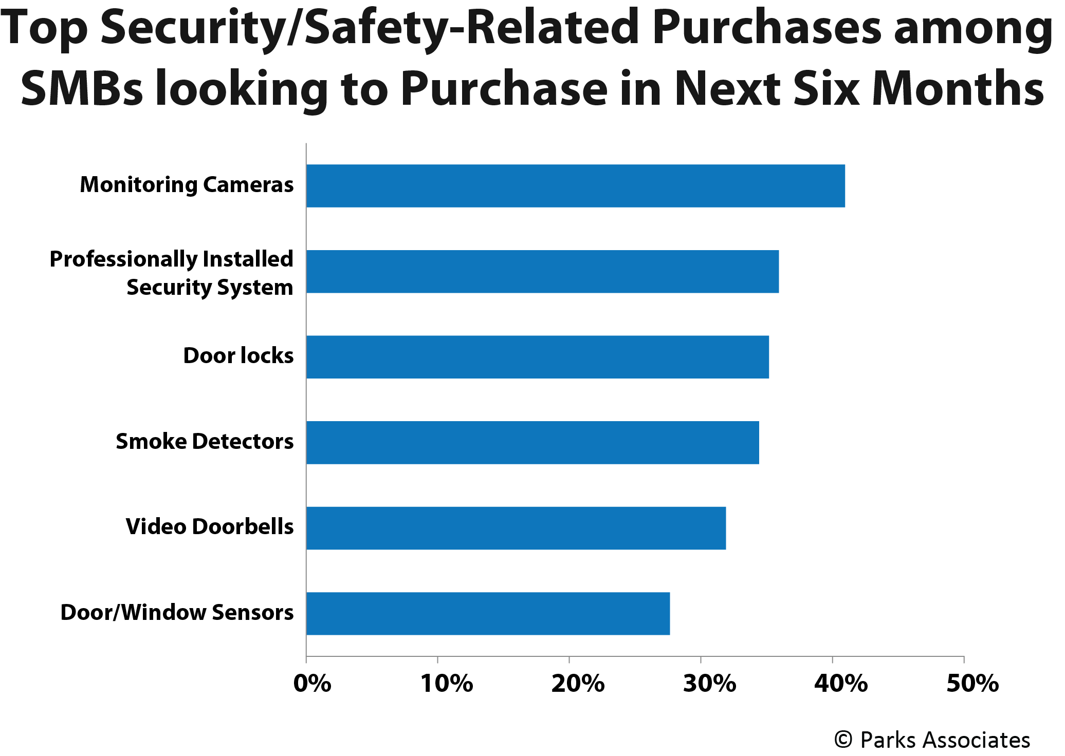 Chart PA Top Security Related Purchases 525x400