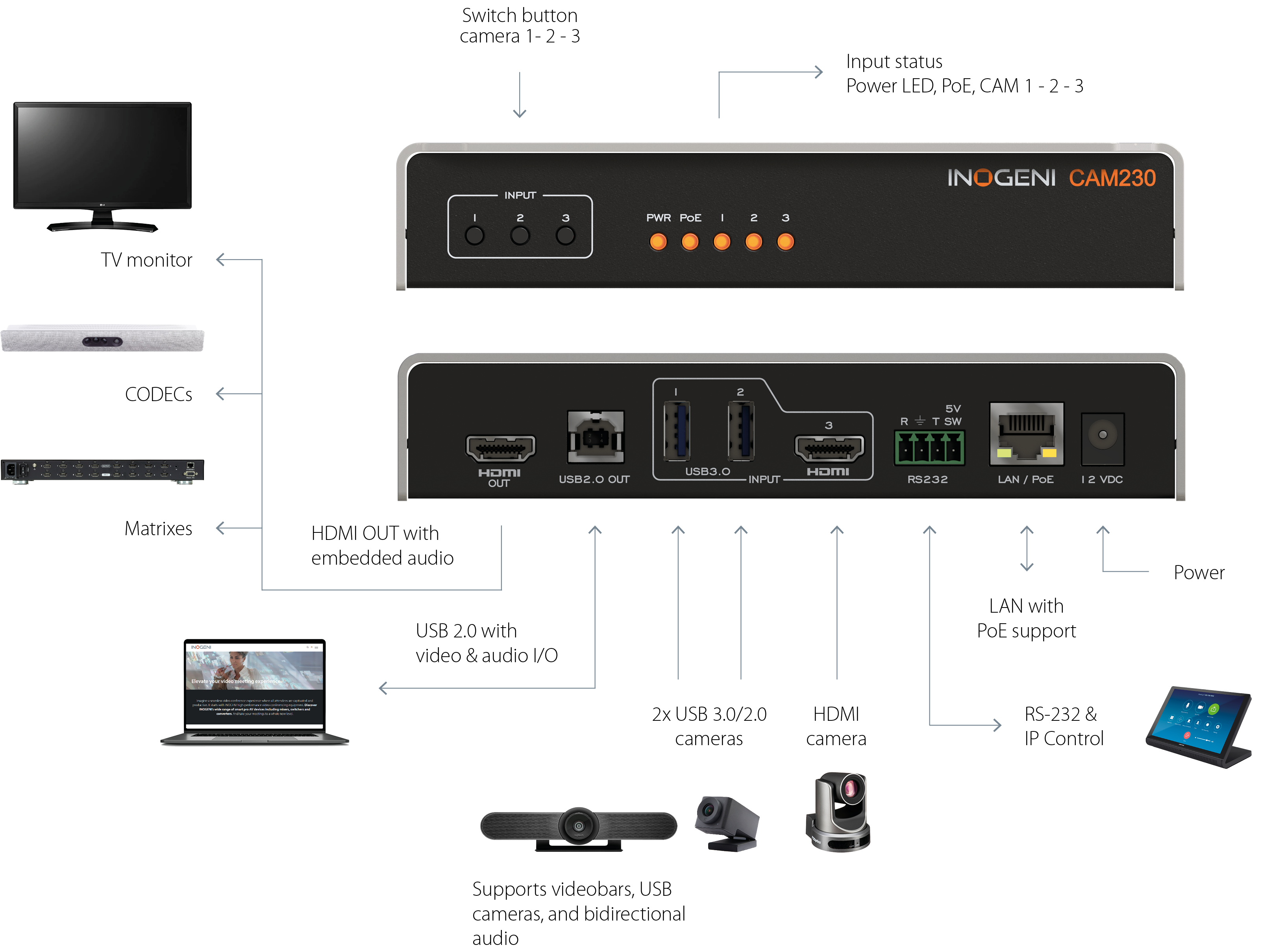 INOGENI CAM230 Diagram Application 5