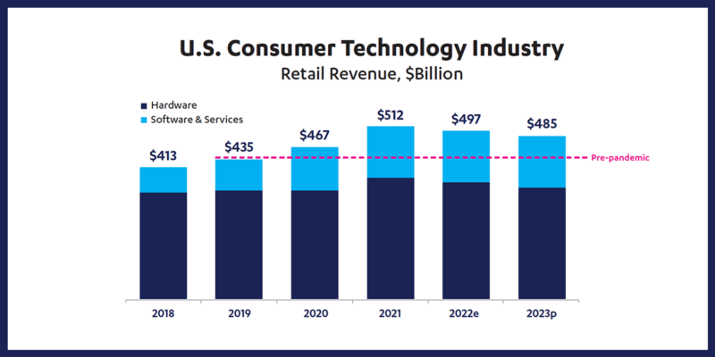 CTA Projects US Technology Retail Revenues of $485 Million for 2023