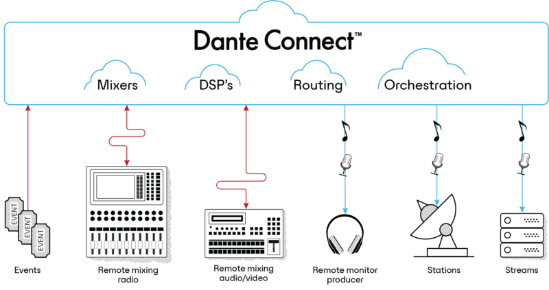 Audinate Announces Dante Connect to Enable Cloud-based Workflows for Broadcasters