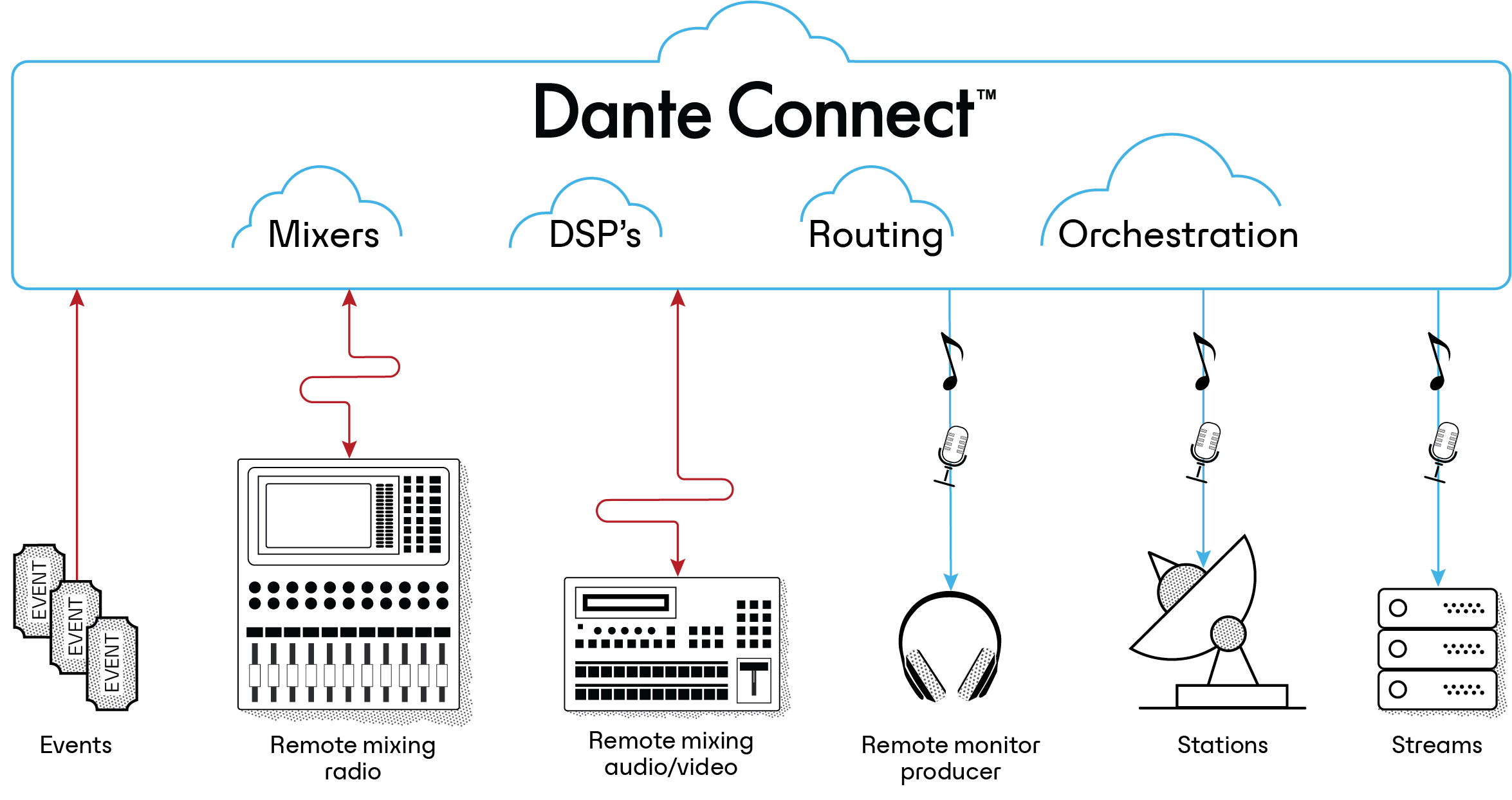 DanteConnect Diagram