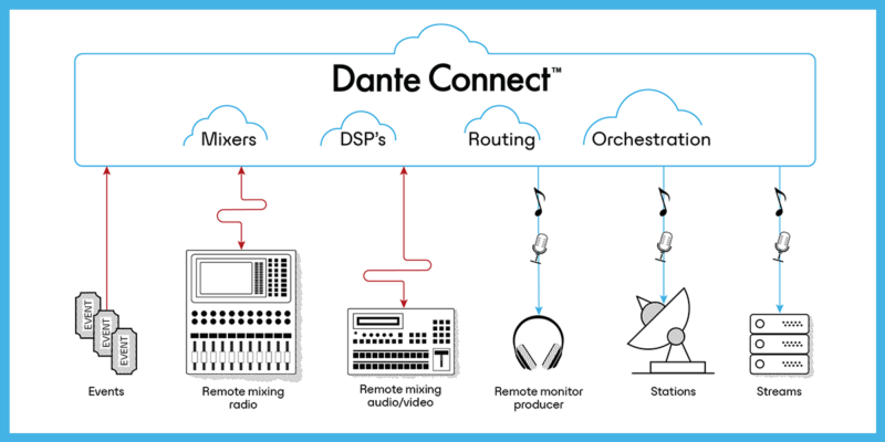 Audinate Announces Dante Connect to Enable Cloud-based Workflows for Broadcasters