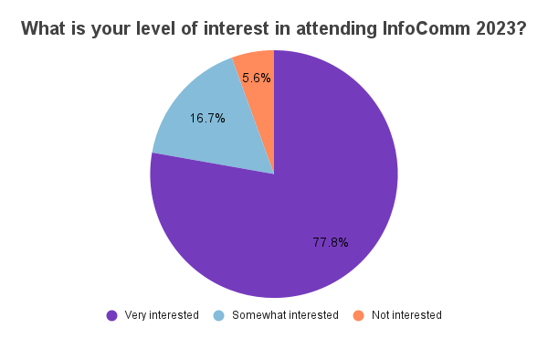 What is your level of interest in attending InfoComm 2023
