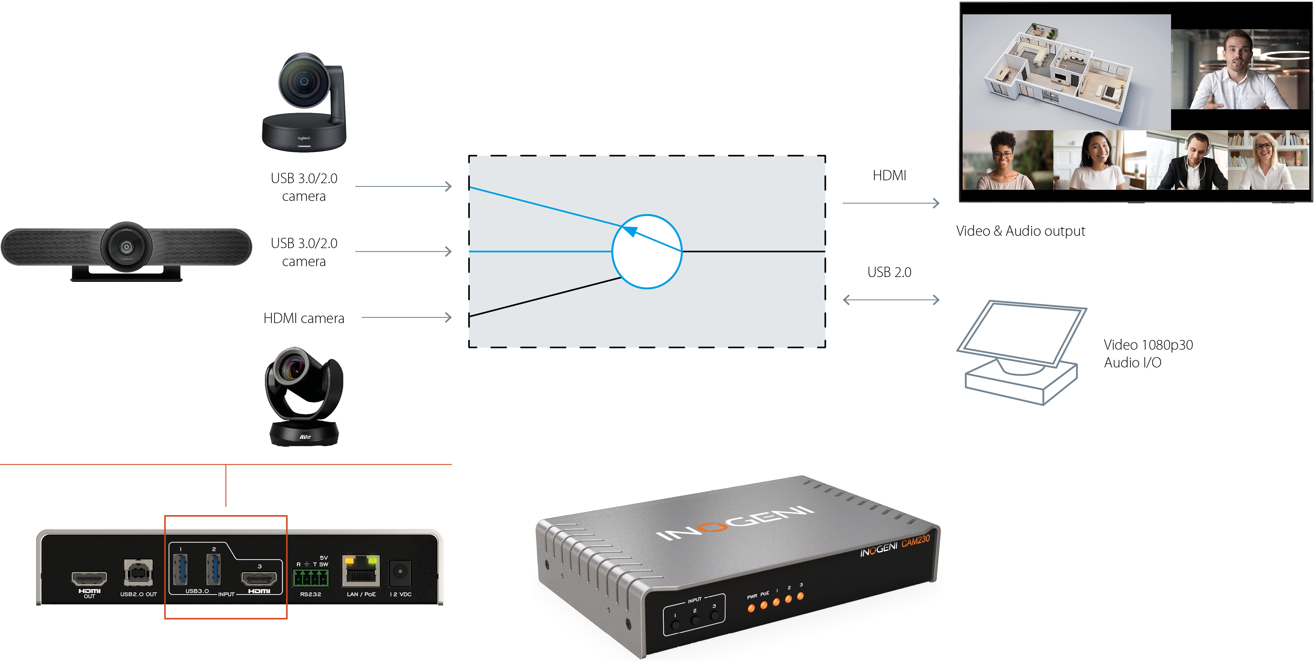 INOGENI CAM230 Diagram Application How it works 1