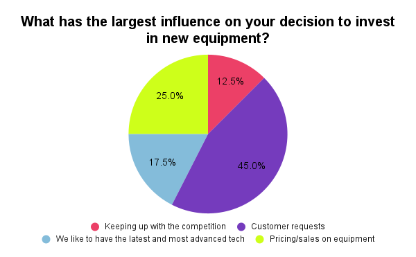 What has the largest influence on your decision to invest in new equipment