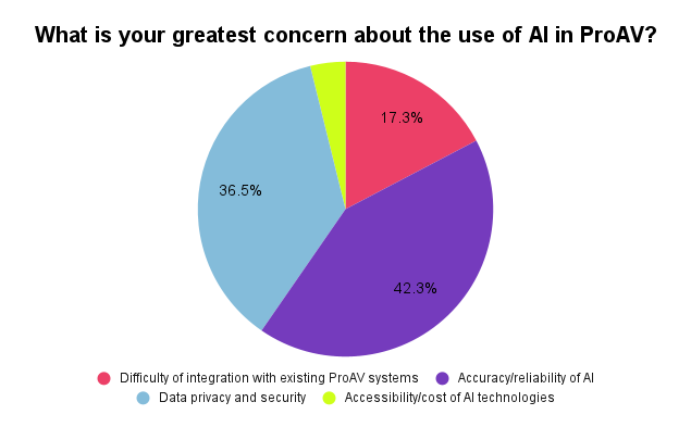 What is your greatest concern about the use of AI in ProAV