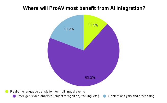 Where will ProAV most benefit from AI integration
