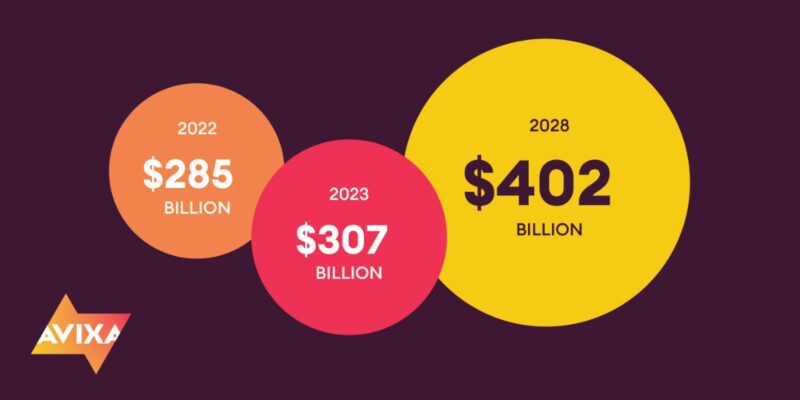 AVIXA Research Shows ProAV Market to Be $400+ Billion in 5-Years