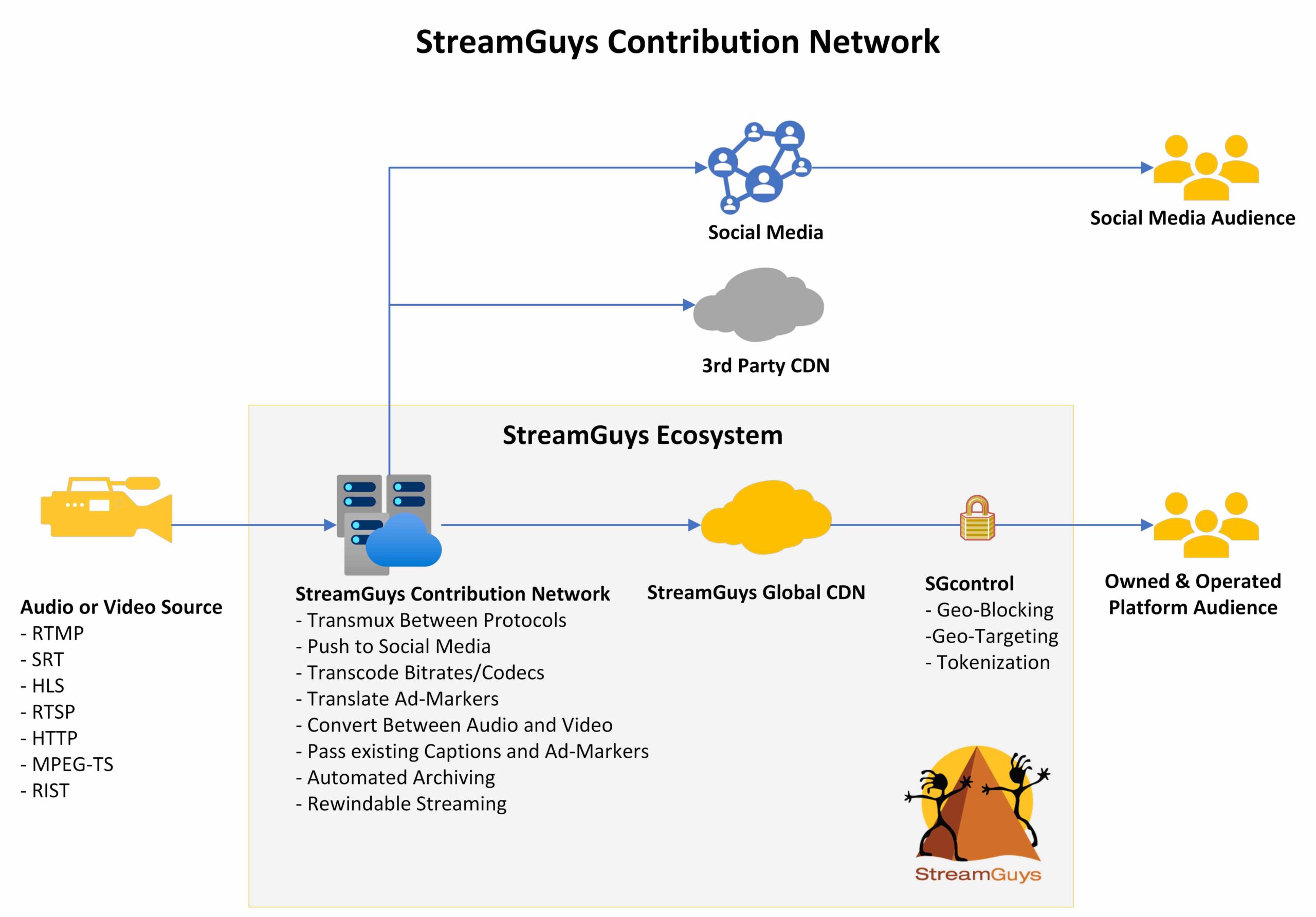 StreamGuys Contribution Network (1)