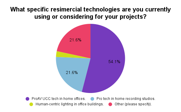 What specific resimercial technologies are you currently using or considering for your projects (3)