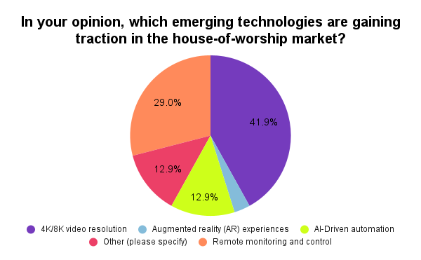 In your opinion, which emerging technologies are gaining traction in the house of worship market