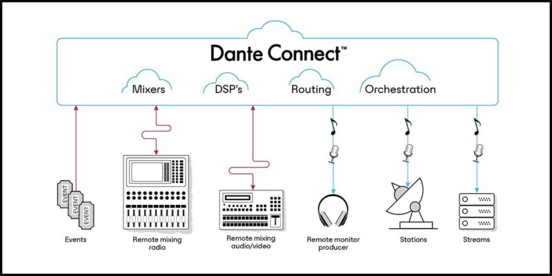 Audinate Releases Dante Connect Audio Transport Solution for Cloud-Based Workflows