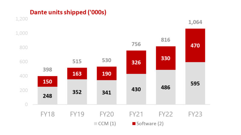 Audinate Ships a Record One Million Dante Units in Fiscal Year 2023