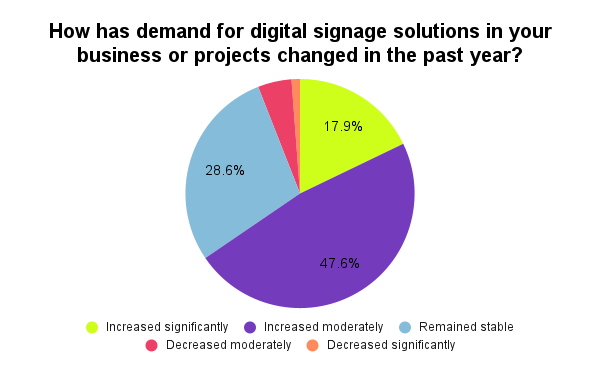 How has demand for digital signage solutions in your business or projects changed in the past year