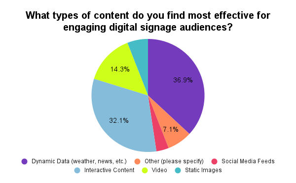 What types of content do you find most effective for engaging digital signage audiences