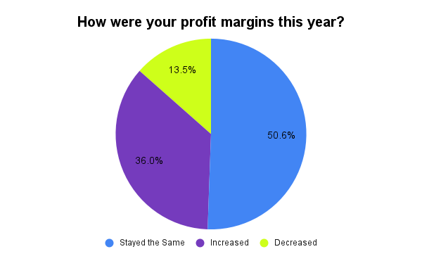 How were your profit margins this year
