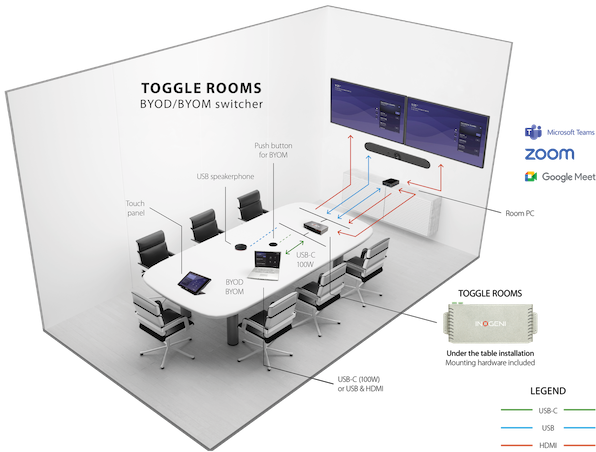 INOGENI TOGGLE ROOMS Diagram Application Own the control of the room with 1 USB C cable VF2 INOGENI TOGGLE ROOMS Diagram Application Own the control of the room with 1 USB C cable VF2