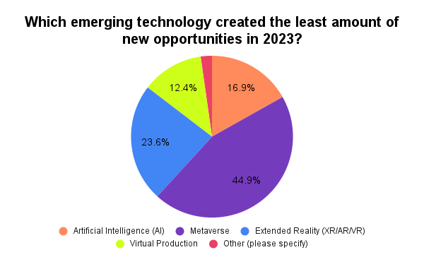 Which emerging technology created the least amount of new opportunities in 2023