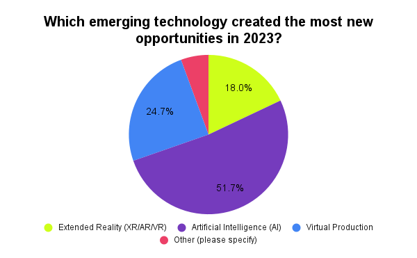 Which emerging technology created the most new opportunities in 2023