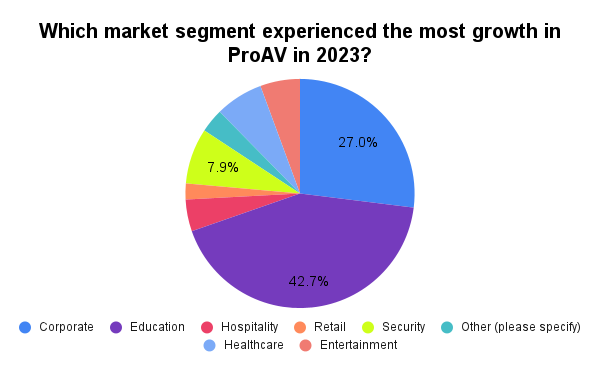 Which market segment experienced the most growth in ProAV in 2023