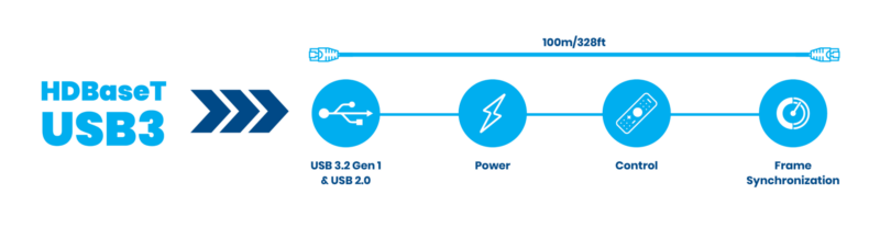 HDBaseT Alliance Booth to Showcase the Future of Pro AV, Industrial and IT Connectivity at ISE 2024 Including the Debut of HDBaseT-USB3 for Professional-Grade USB 3.2 Extension